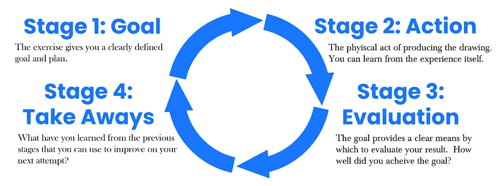 Stage 1: Goal The exercise gives you a clearly defined goal and plan Stage 2: Action The physical act of producing the drawing. You can learn from the experience itself Stage 3: Evaluation The goal provides a clear means to evaluate your results. How well did you achieve the goal Stage 4: Take Aways What have you learned from the previous stages that you can learn on your next attempt