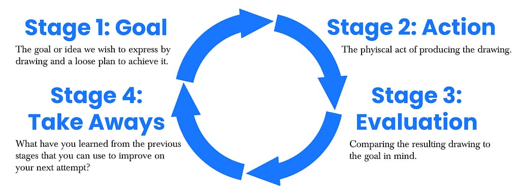 Stage 1: Goal The goal or idea you wish to express in your drawing and a loose plan to achieve it Stage 2: Action The physical act of producing the drawing. Stage 3: Evaluation Comparing the resulting drawing to the goal in mind. Stage 4: Take Aways What have you learned from the previous stages that you can use to improve your next attempt?