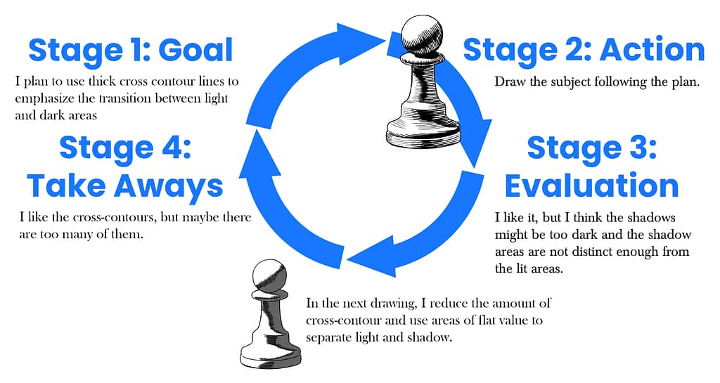Diagram showing the learning cycle applied to experimenting with process. Stage 1: Goal Plan to use thick cross contour lines to emphasize the transitions between light and dark areas Stage 2: Action Draw the subject to follow the plan. (with a picture of the drawing) Stage 3: Evaluation I like it, but I think the shadows might be too dark and the shadow areas are not distinct enough from the line areas Stage 4: Take Aways I like the cross-contour, but maybe there are too many of them. In the next drawing, I reduce the amount of cross-contour and use areas of flat value to separate light and shadow.